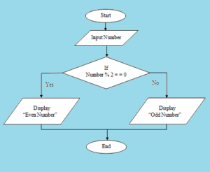 C Program To Check Whether Number Is Even Or Odd Condition And Ternary Operator Simple Code