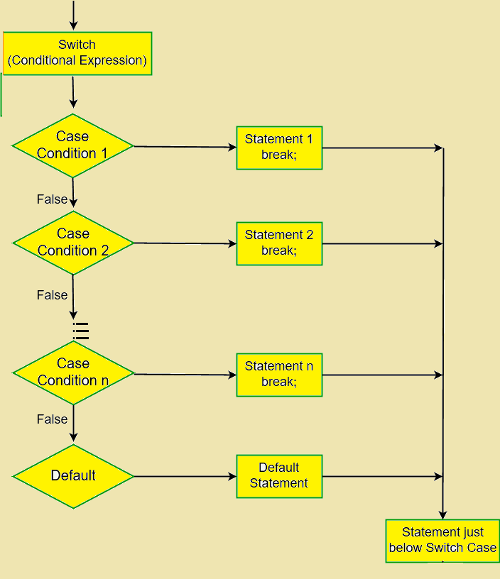 Syntax Of Switch Statement In C Plus Plus