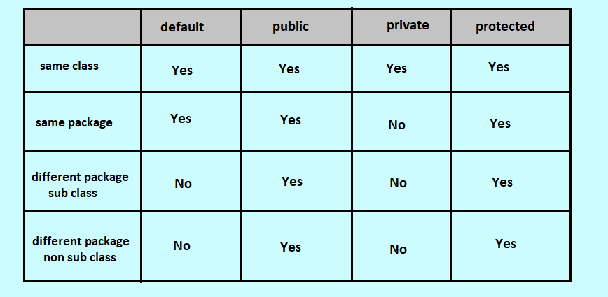 Java Modifiers