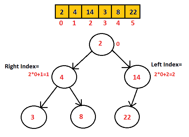 java getdata parent node