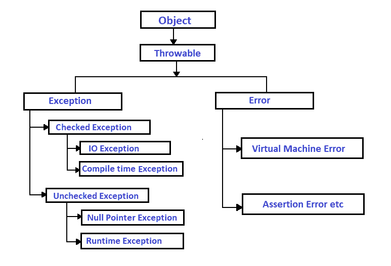 Exception Hierarchy