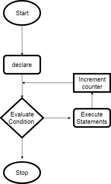 Java For Loop With Syntax Flowchart And Example Simple2Code   ForJava 