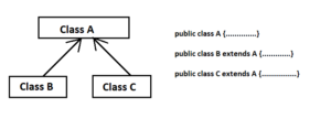Java - Types of Inheritance - Simple2Code