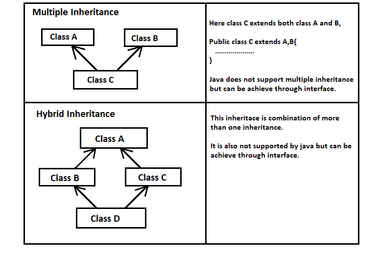 Java Types Of Inheritance Simple2Code