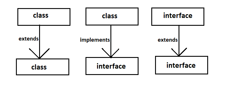 java interface multiple extends