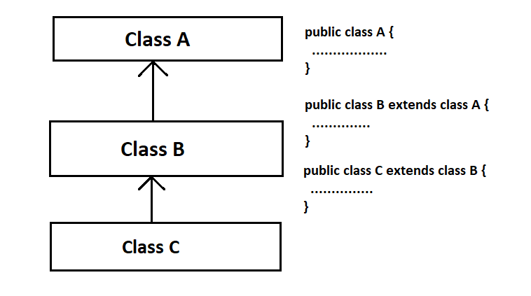 Multilevel Inheritance