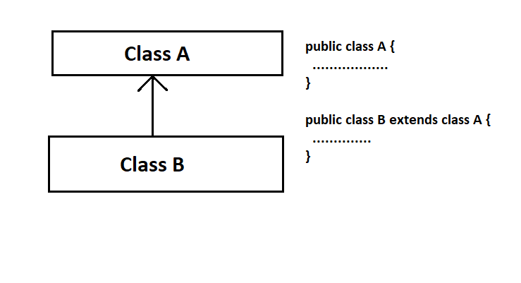 Single Inheritance