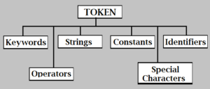 C – Tokens - Simple2Code