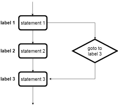 C Goto Statement Simple2Code