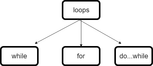 Loops in C programming