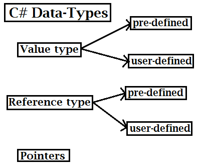 C# data-types