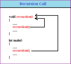C - Recursion - Simple2Code