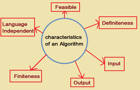 algorithm in C