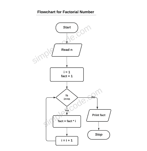 flowchart for factorial of a number