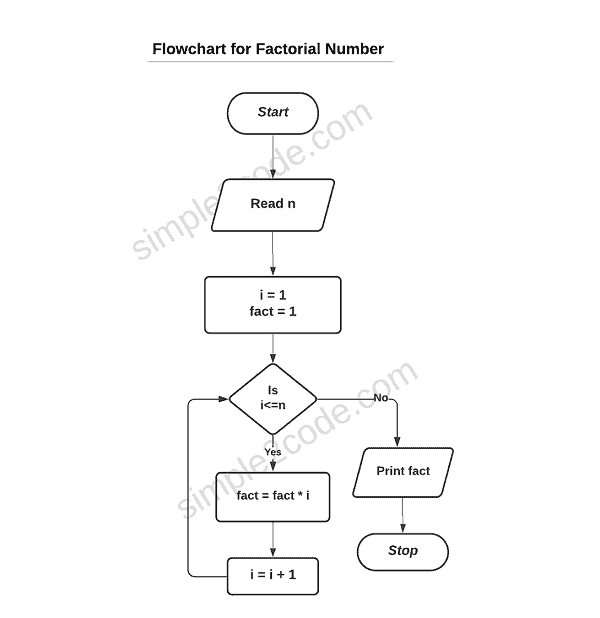 Factorial Flowchart And Algorithm 