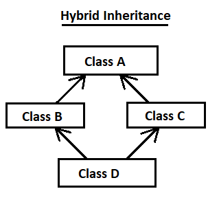 hybrid Inheritance