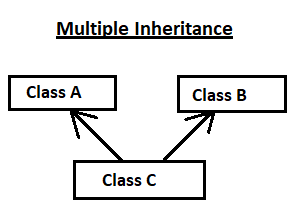 multiple Inheritance
