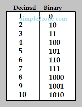 decimal to binary converter verilog 8 bit