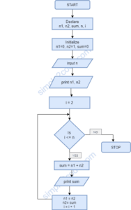 Algorithm and Flowchart to find Fibonacci series - Simple2Code