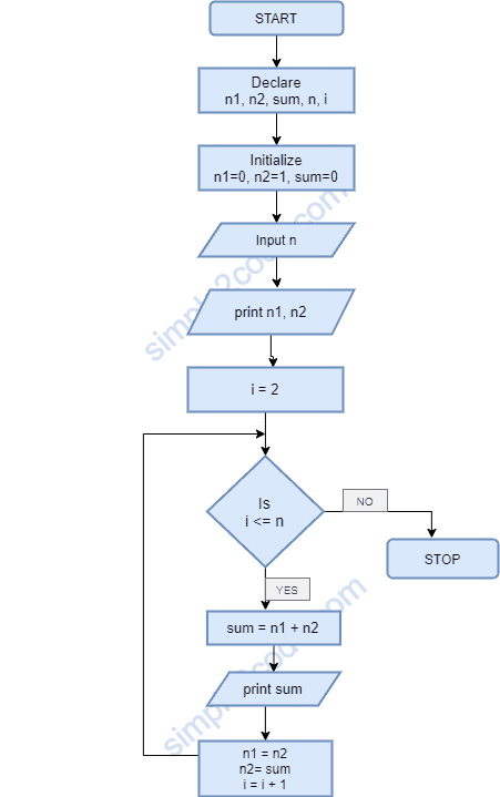 Algorithm and Flowchart to find Fibonacci series - Simple2Code